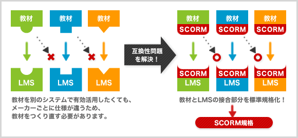 SCORM SCORMとは?